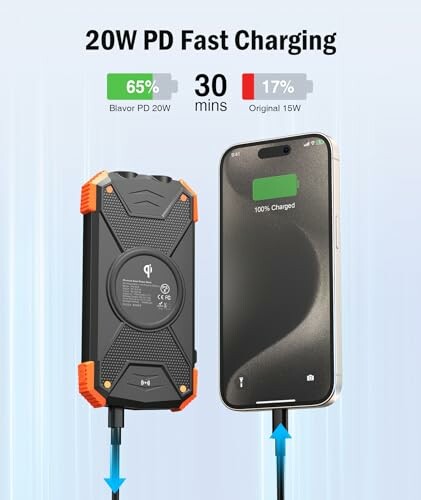 20W PD charger with smartphone showing fast charging at 65% in 30 minutes.