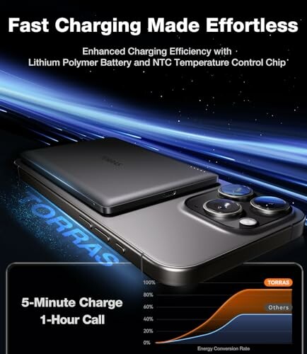Smartphone promoting fast charging with Lithium Polymer Battery and NTC Temperature Control Chip.