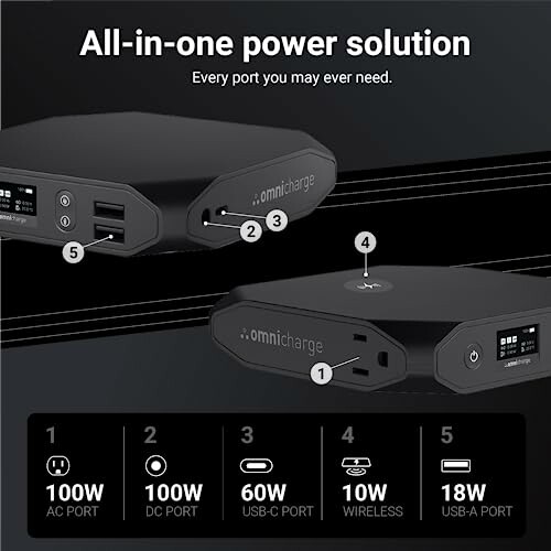 Omnicharge all-in-one power solution with multiple ports including AC, USB-C, USB-A, and wireless charging.